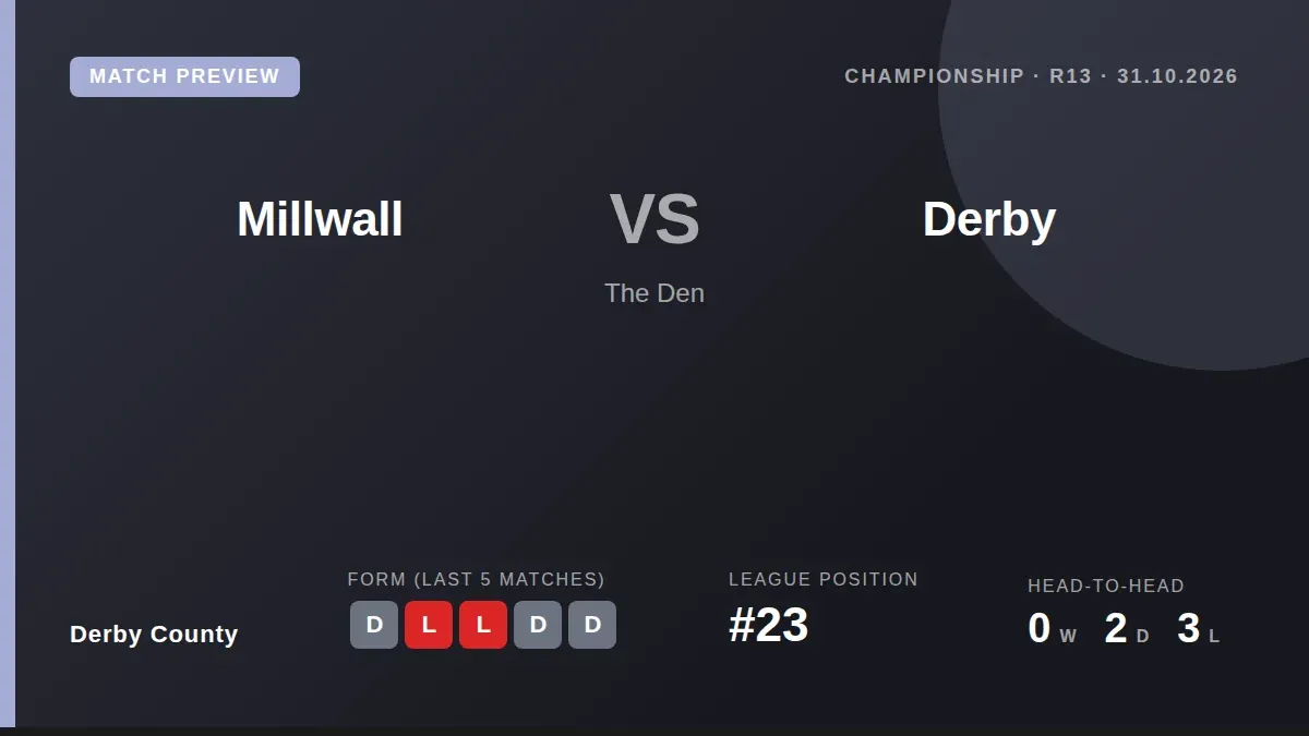 Derby County, 23rd in the Championship, look to halt a five-match winless run when they visit 13th-placed Millwall on...
