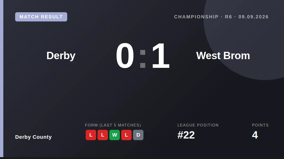 A 1-0 defeat to West Bromwich Albion sees Derby County drop into the Championship relegation places, suffering their...