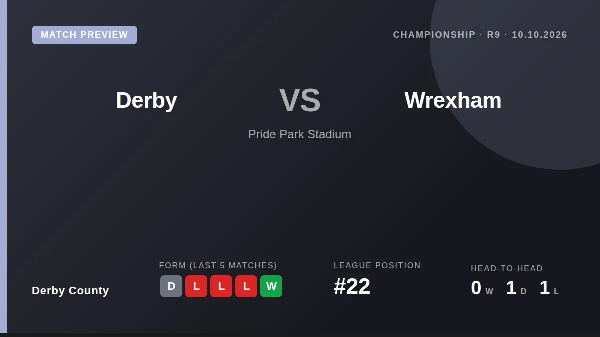 Derby County face Wrexham with a lengthy injury list as they seek to climb from 22nd in the Championship table